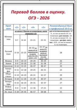 Перевод баллов ОГЭ-2026